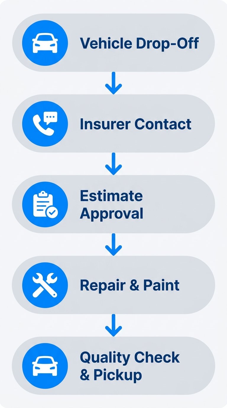 Vertical process flow of vehicle insurance claim steps