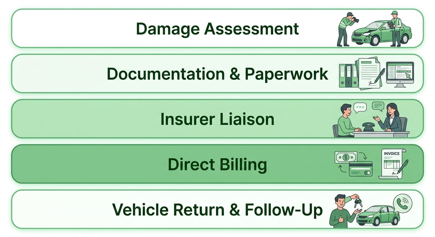 Five stages of a vehicle insurance claims journey stacked vertically from damage assessment to vehicle return and follow-up.
