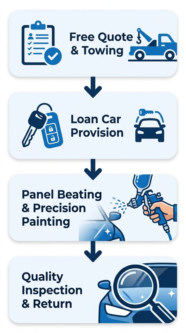 Vertical process flow diagram showing 4 stages of the smash repair process at Westside Panel Repairs: Free Quote and Towing, Loan Car Provision, Panel Beating and Precision Painting, Quality Inspection and Return, each with a relevant icon and connected by downward arrows.