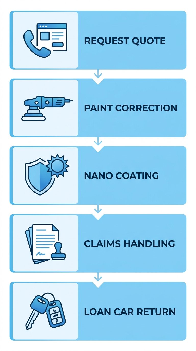 Vertical process flow diagram with five steps: Request Quote with phone icon, Paint Correction with polisher, Nano Coating with shield and sun, Claims Handling with document, and Loan Car Return with key icon, connected by downward arrows on blue and white background.