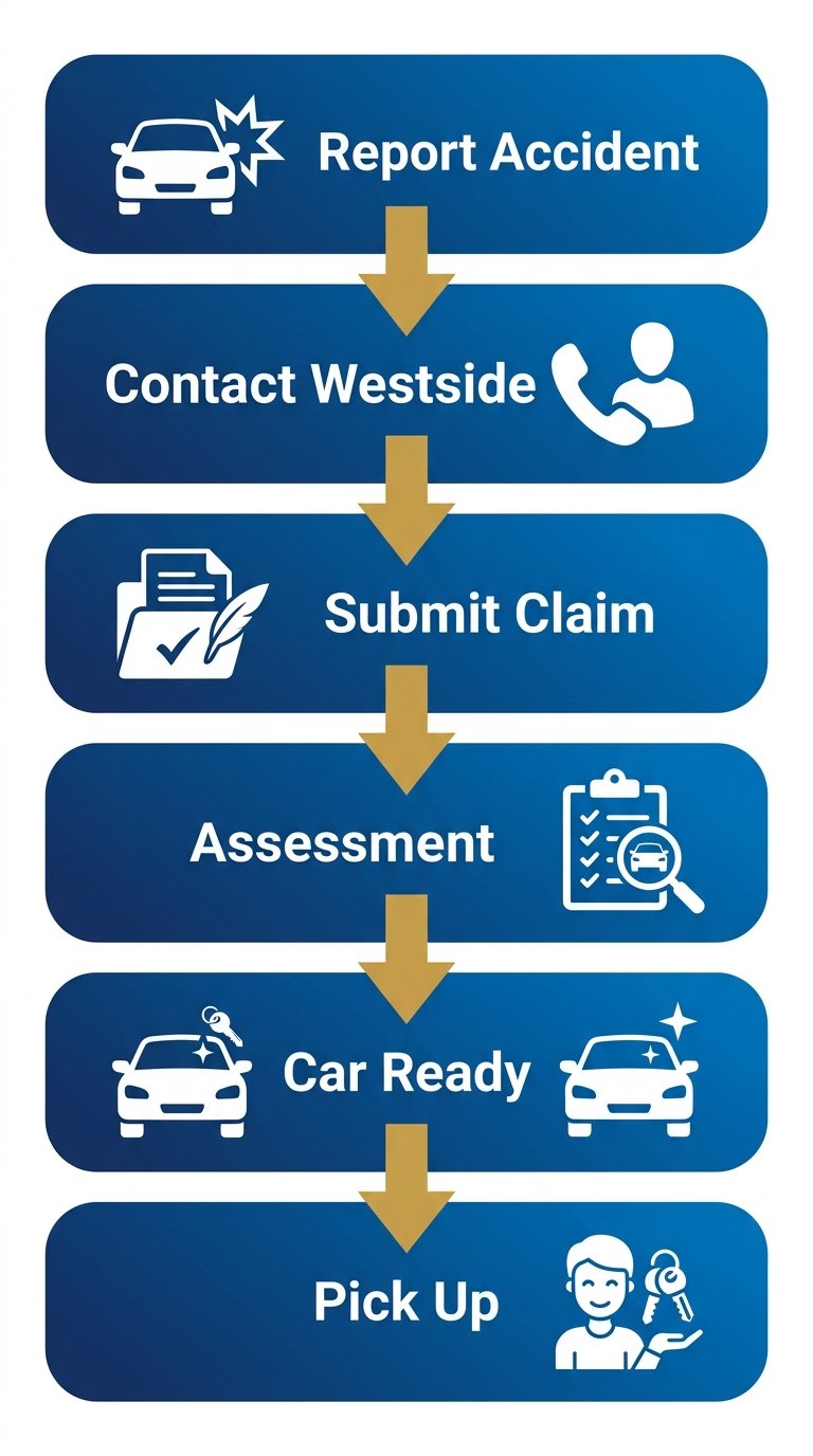 Vertical process flow diagram showing six steps to request a not-at-fault hire car at Westside Panel Repairs, with blue gradient boxes connected by gold arrows.