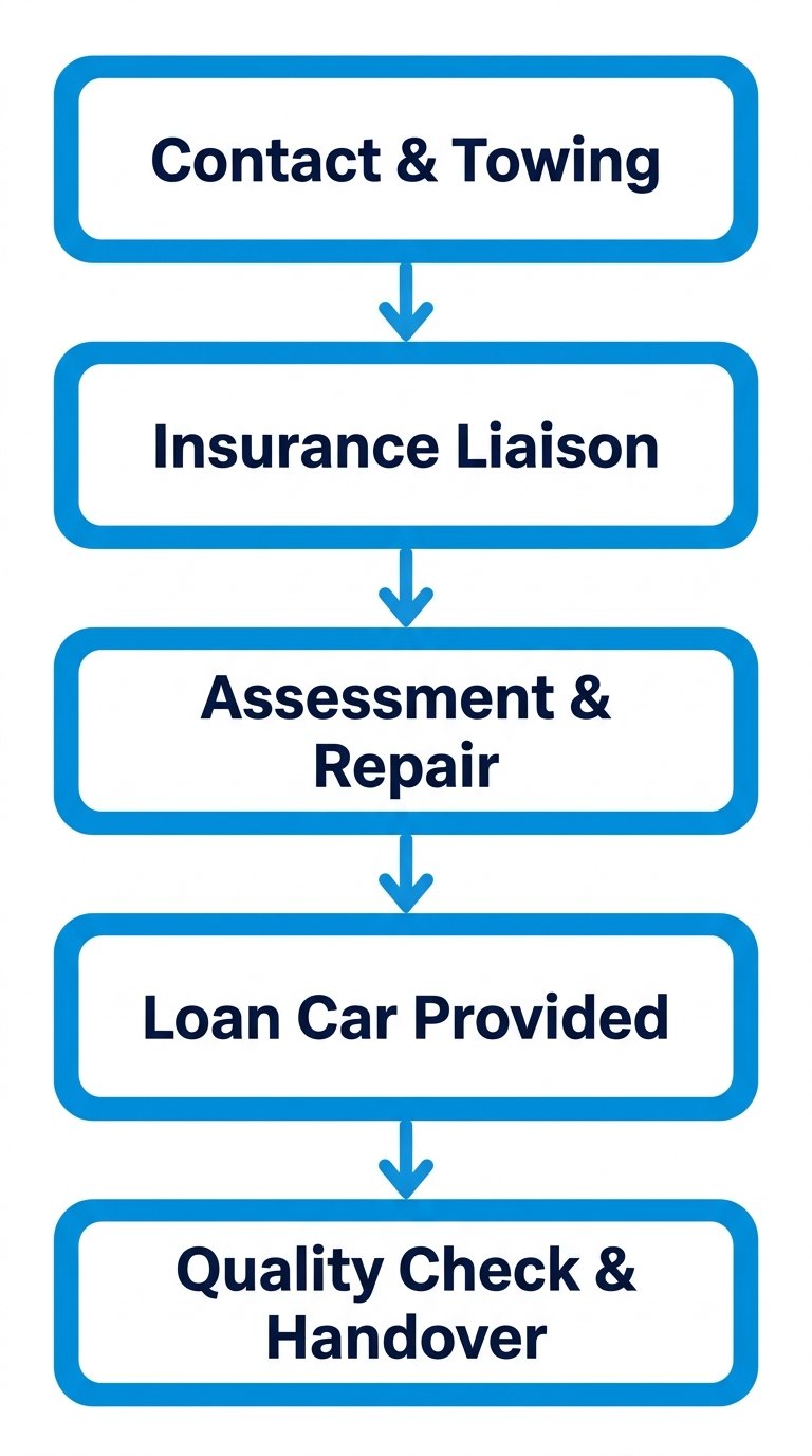 Five-stage vertical process flow illustrating the smash repair journey from contact and towing through insurance, assessment, loan car, to final quality check and handover.