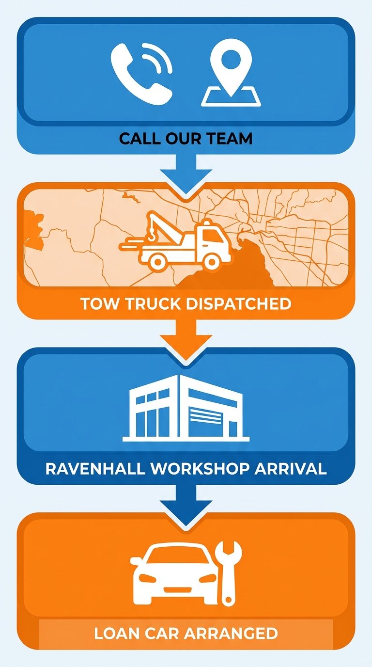 Vertical process flow diagram with four rounded rectangle steps connected by downward arrows: Call us, Tow dispatched, Ravenhall workshop, Loan car arranged, using a blue and orange colour palette.